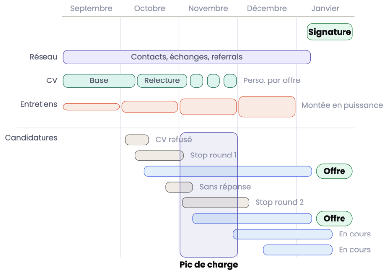 Pipeline avec un plan : les 4 piliers montent en parallèle, 7 candidatures lancées, 2 offres en janvier