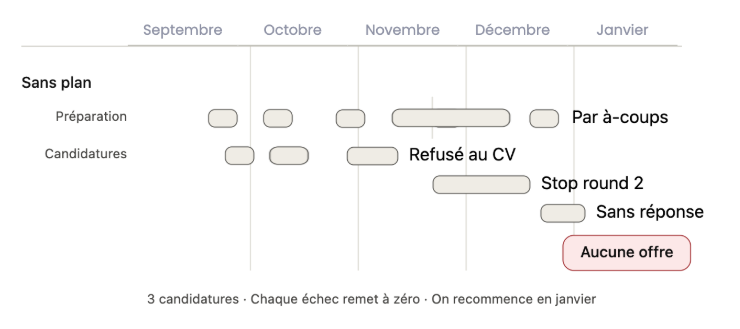 Pipeline sans plan : 3 candidatures étalées, chaque échec remet à zéro, aucune offre en janvier