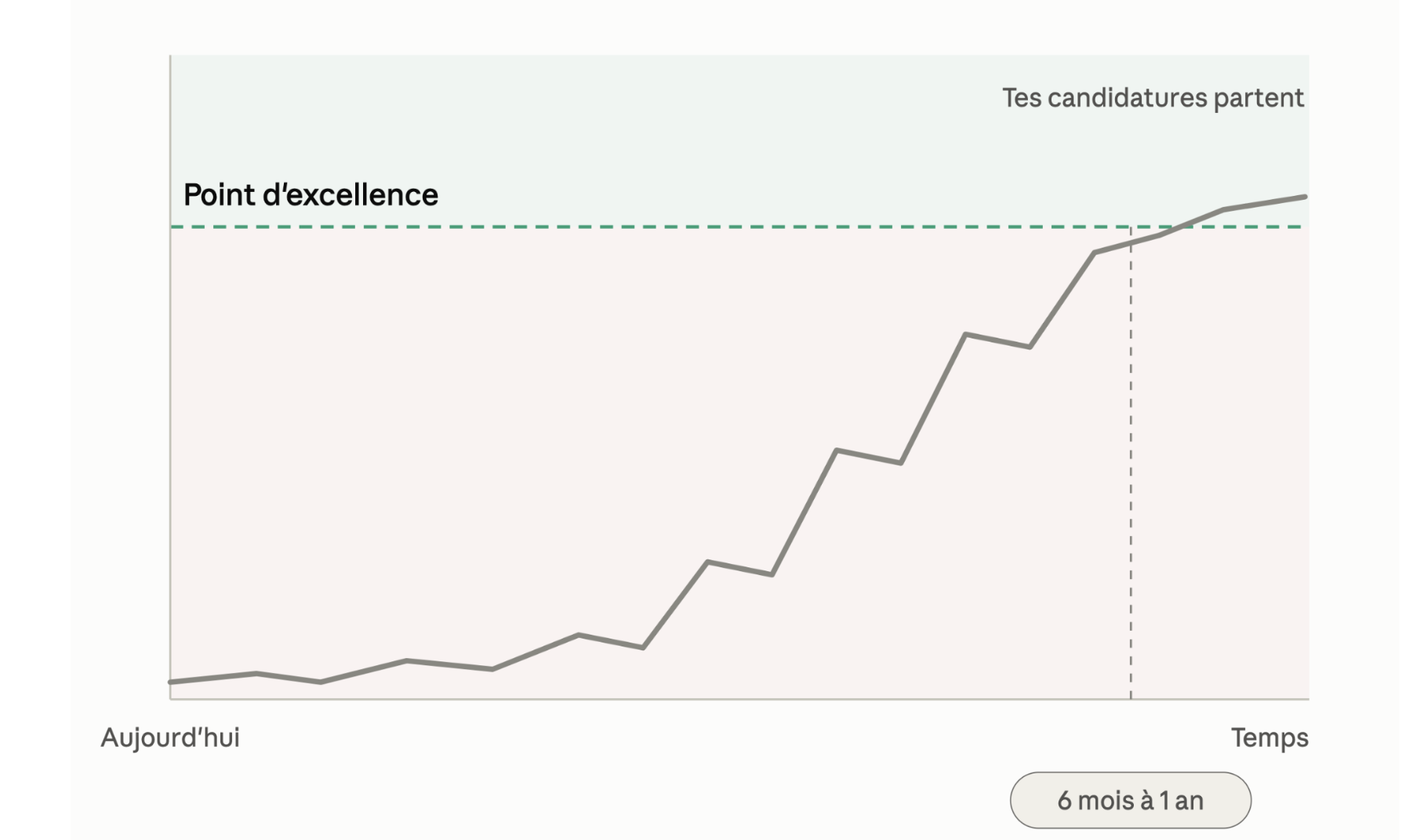 Courbe de progression seul : montée lente et saccadée, point d'excellence atteint en 6 mois à 1 an