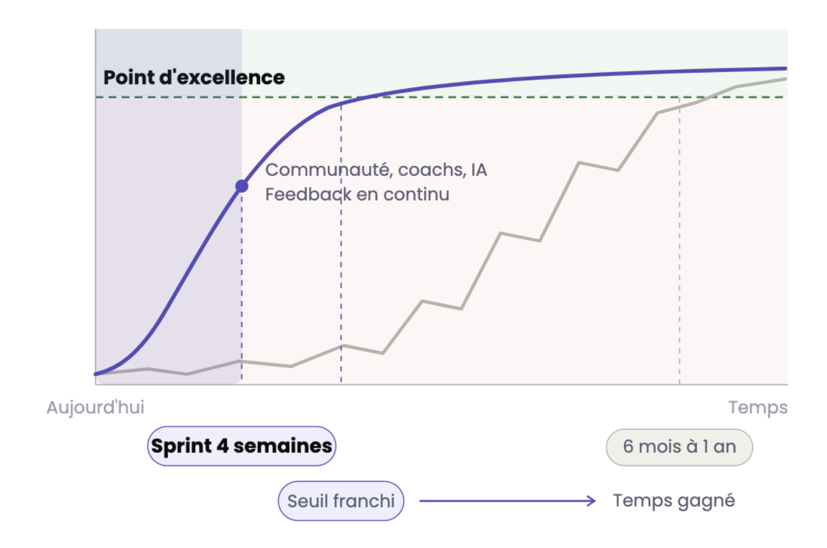 Courbe de progression avec Tech Invaders : sprint de 4 semaines, puis communauté et feedback en continu, seuil franchi bien plus tôt